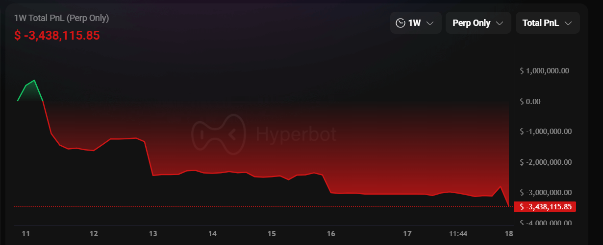 Bitcoin giảm xuống dưới 87.000 đô la Mỹ sau khi tăng cao và Ethereum mất 2.900 đô la! Anh Maji tiếp tục long và mất 3,4 triệu đô la Mỹ trong một tuần