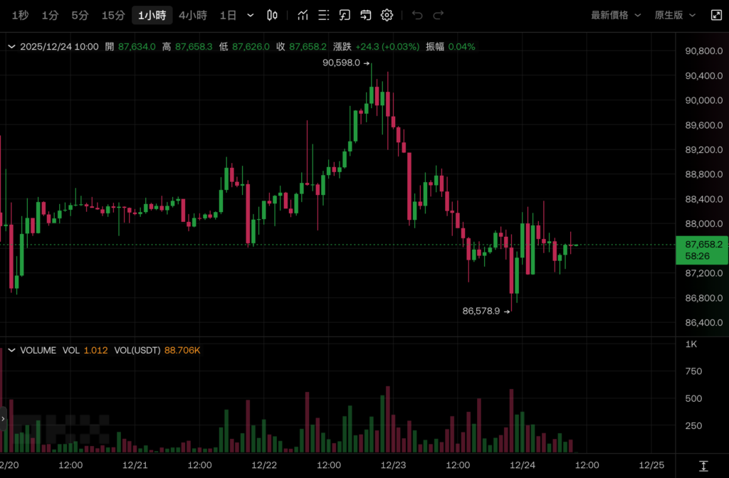 Bitcoin giảm 87.000, cổ phiếu công nghệ giúp S&P 500 đạt mức cao mới và khả năng không cắt giảm lãi suất vào tháng 1 năm sau vượt quá 80%