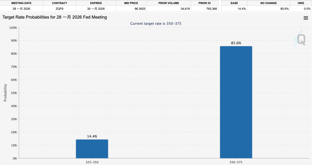 Bitcoin giảm 87.000, cổ phiếu công nghệ giúp S&P 500 lập mức cao mới và khả năng không cắt giảm lãi suất vào tháng 1 năm sau là hơn 80%