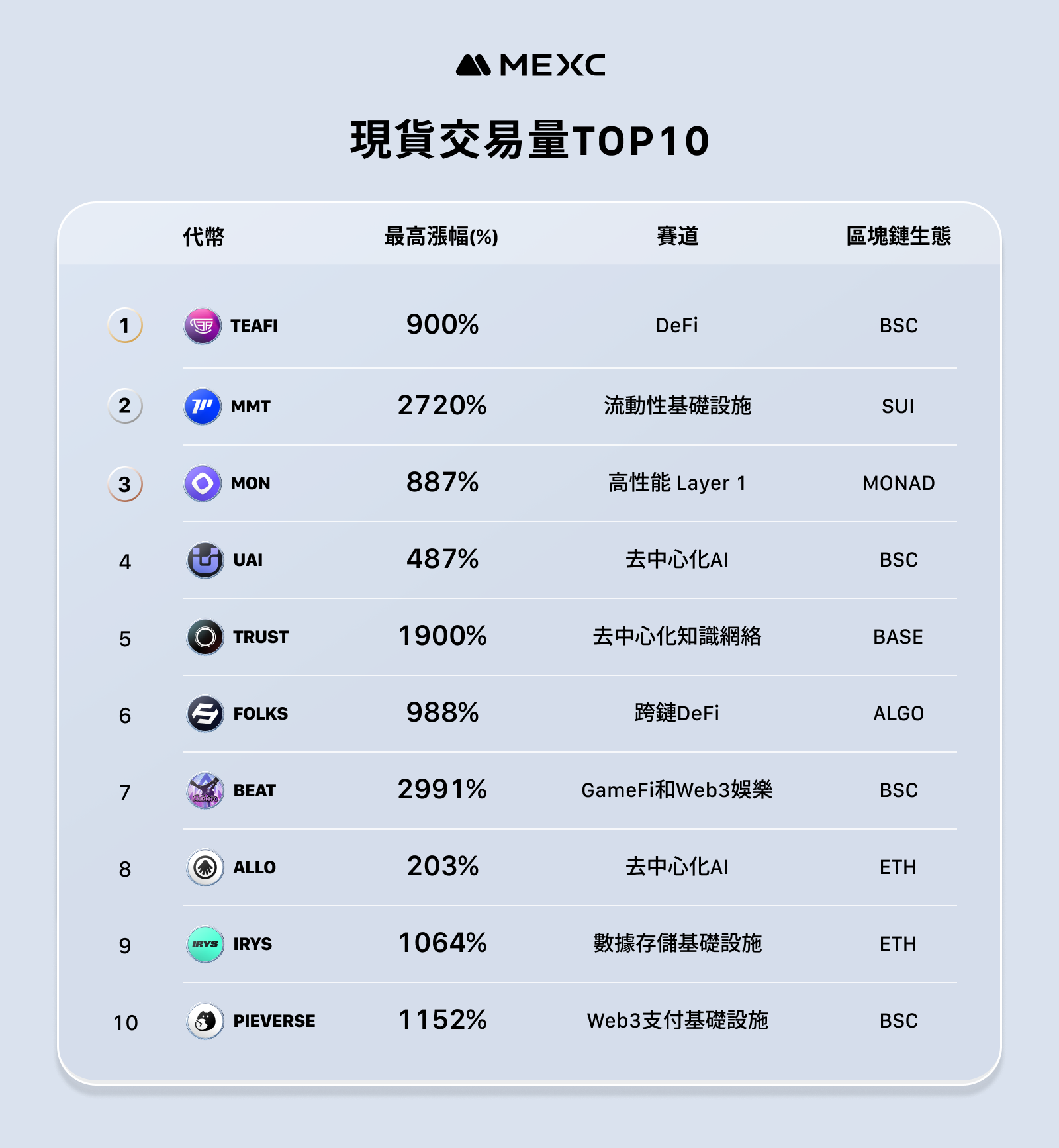 MEXC đã công bố báo cáo hoạt động tháng 11 - mức tăng tối đa trung bình của các mã thông báo mới ra mắt đạt 1329%