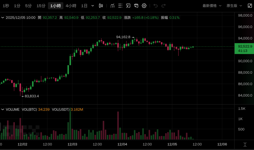 JPMorgan Chase dự đoán Bitcoin sẽ đạt mức 170.000 USD vào năm tới và sẽ để mắt tới ranh giới đỏ của chiến lược vi mô mNAV 1 trong ngắn hạn