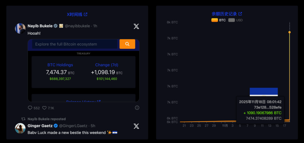 El Salvador đã chi 100 triệu USD để mua 1.090 Bitcoin và tổng lượng nắm giữ đạt 7.500 Bitcoin BTC