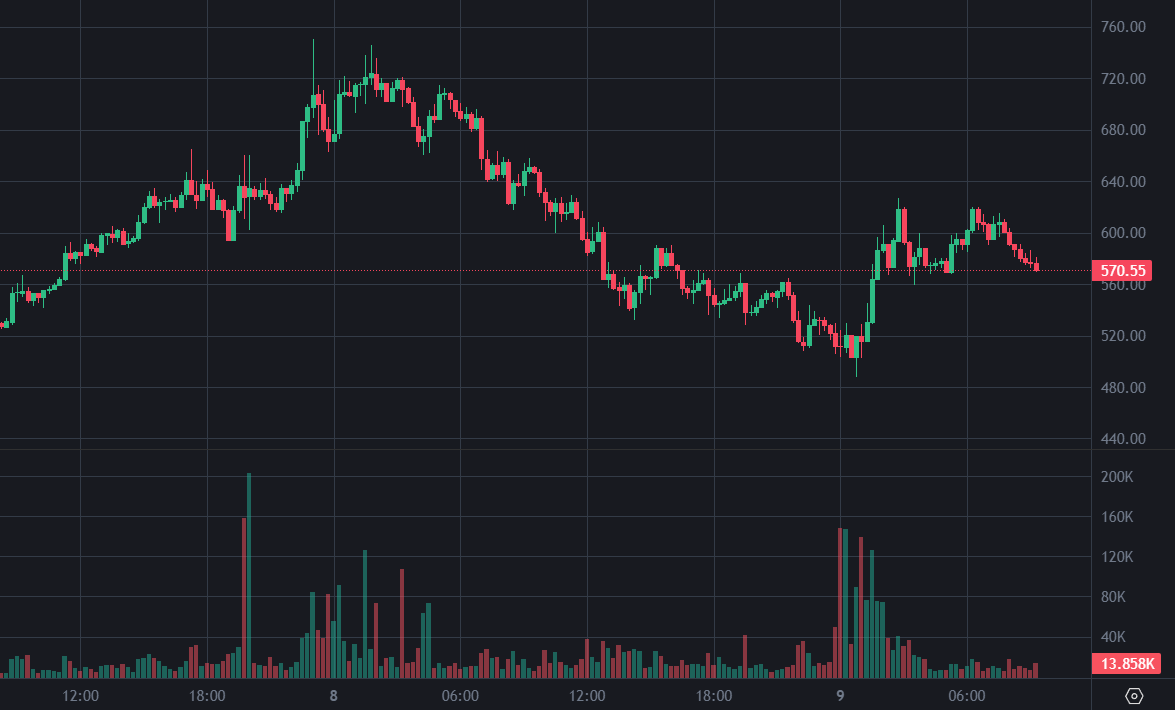 ZEC tăng trở lại trên 600 USD! Cá voi đã mua 20.800 Zcash với giá chạm đáy và hiện có lợi nhuận thả nổi là 1,5 triệu USD
