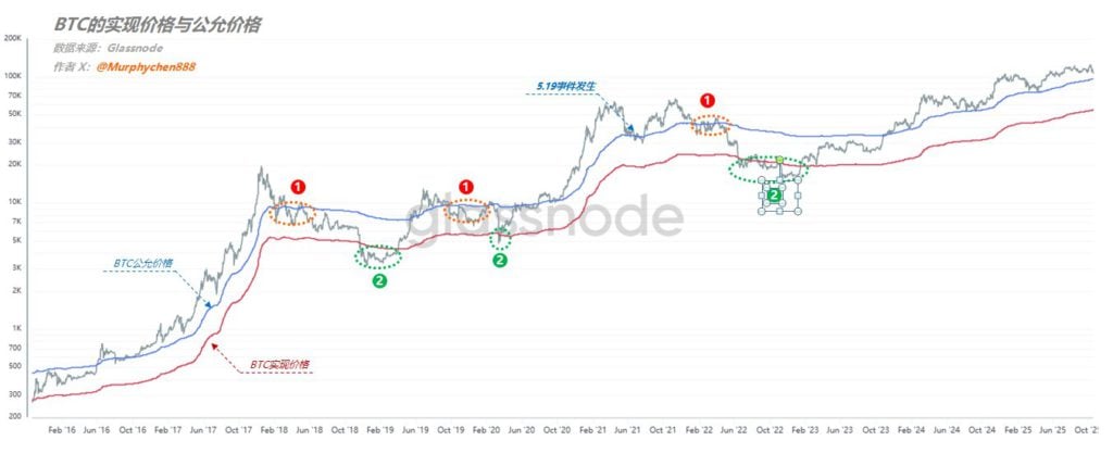 Nhà phân tích: Nếu Bitcoin không quay trở lại mức 112.000 thì không có lý do gì để tăng giá. Liệu nó đã chạm đáy từ góc độ giá hợp lý và thực tế của BTC chưa?