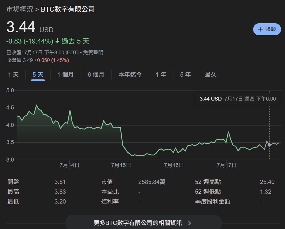 Khai thác bitcoin là vô vọng! Công ty khai thác BTC Digital chuyển sang Ethereum: thanh toán BTC để mua ETH và đặt cược vào lợi nhuận DeFi