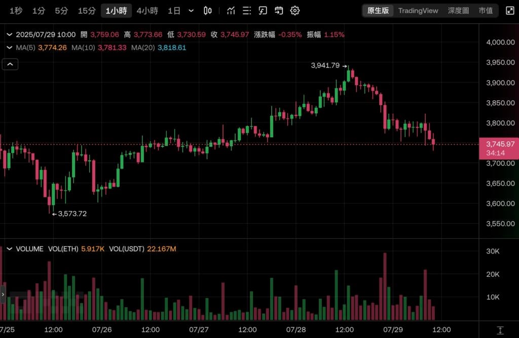 Nắm giữ nhiều ETH nhất nhưng trong tình huống tồi tệ nhất? Bitmine nắm giữ 560.000 Ethereum và giá cổ phiếu của nó đã bốc hơi 80% sau chưa đầy một tháng