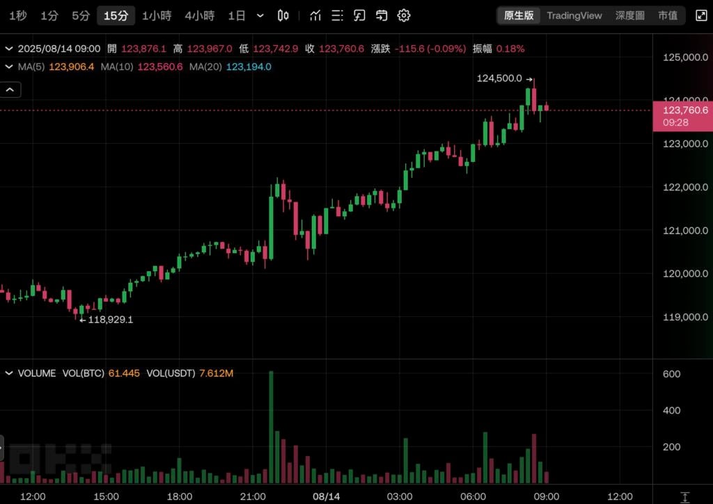 Bitcoin tăng vọt lên 124.500 USD và đạt mức cao nhất mọi thời đại khác! Ethereum đang tiến gần đến 4800 USD