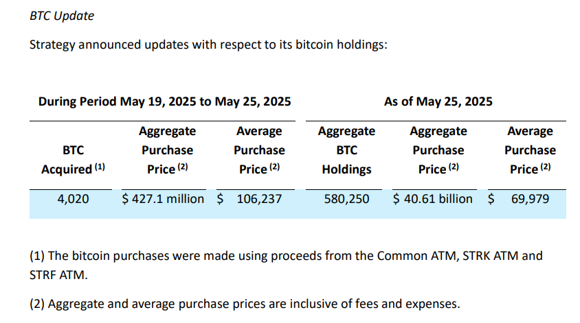 Micro-strategy đã bổ sung thêm 427 triệu đô la Mỹ nữa ở các vị trí Bitcoin, 