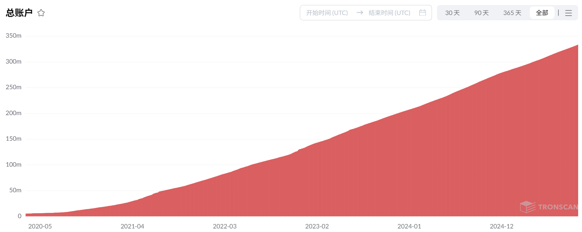 Con đường 8 năm của TRON: Từ một văn phòng nhỏ ở Zhongguancun đến Cơ sở hạ tầng cốt lõi Web3