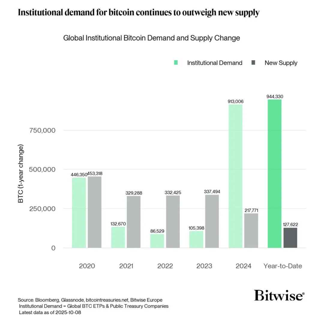Bitcoin ETF thu hút 10 tỷ USD vàng mỗi quý, liệu nguồn cung chip trên thị trường có vượt quá nhu cầu không?