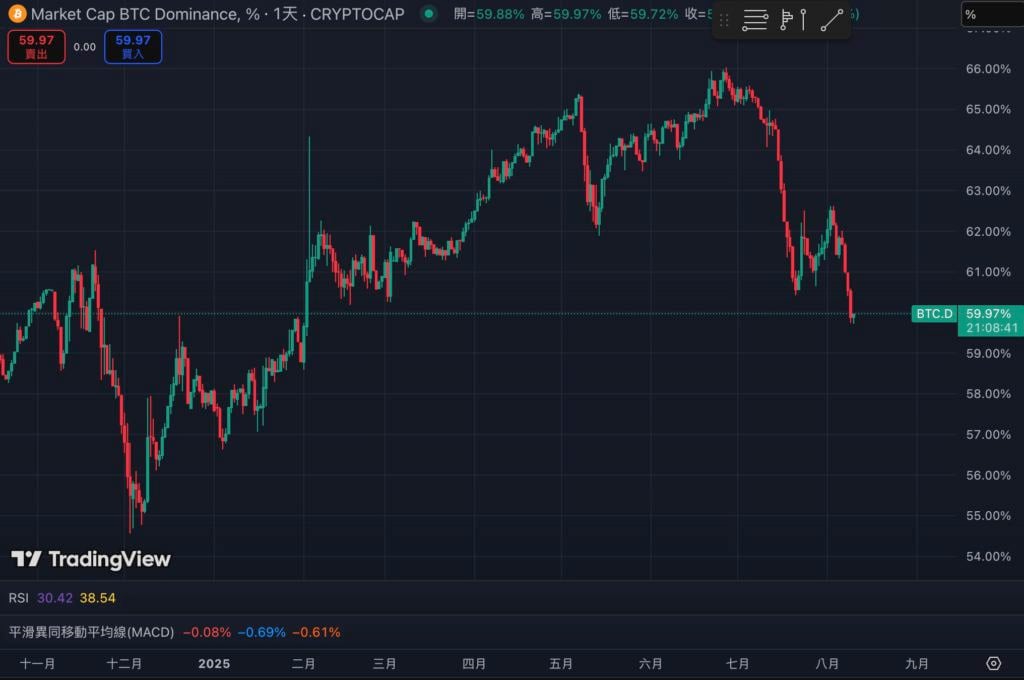 Thị phần của Bitcoin giảm xuống dưới 60%, thấp nhất trong nửa năm. Phải chăng một đợt