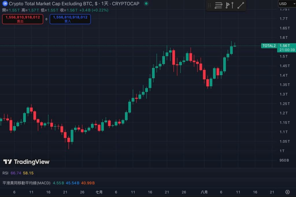 Thị phần của Bitcoin giảm xuống dưới 60%, chạm mức thấp nhất trong nửa năm. Là một vòng