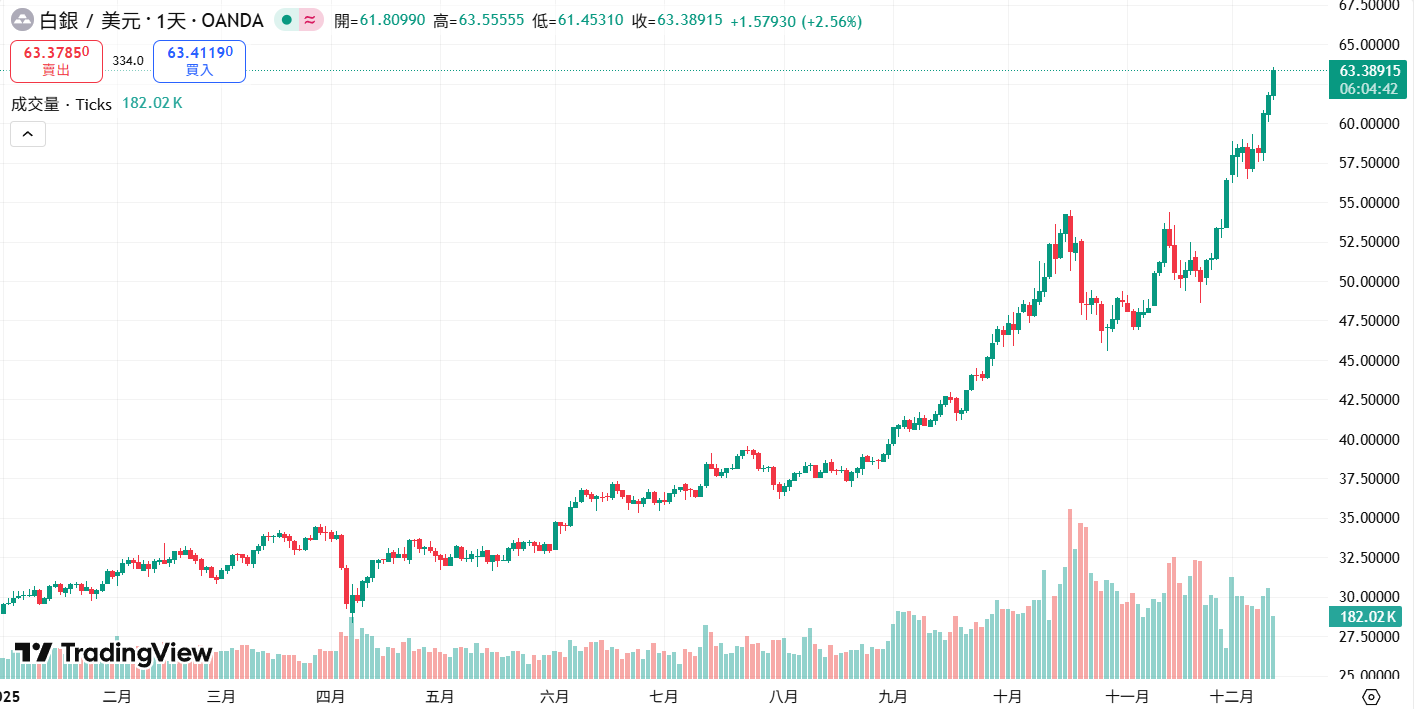 Bạc đạt mức cao kỷ lục 63 USD! Năm nay, nó đã tăng hơn 100%, vượt xa vàng và Bitcoin, đồng thời sẽ thách thức mốc 100 đô la Mỹ vào năm tới? 
