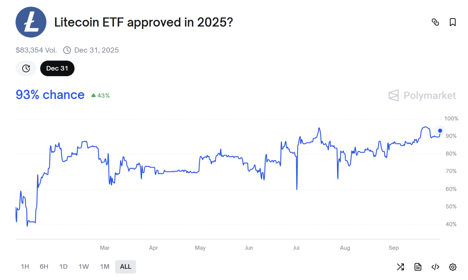 LTC, SOL Spot ETF có xác suất vượt quá 90% vào tháng 10 và các altcoin hoan nghênh phán quyết cuối cùng của SEC